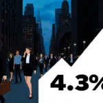 Businessman holding briefcase with skyscrapers and bold chart showing 4.3% growth