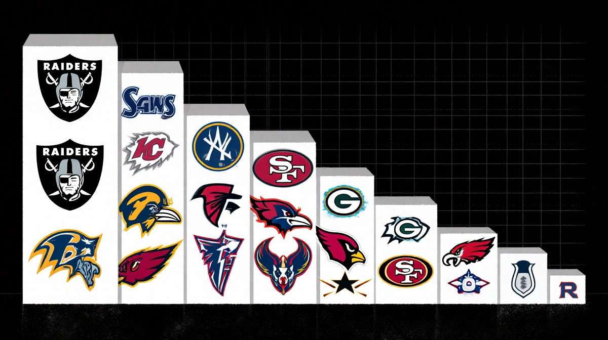 Collage arranging NFL logos from Raiders at top to lowest records with overlapping and subtle grid background.